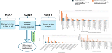 Graphical abstract: AI-based development of a portfolio of indicators for assessing environmental, social and economic impacts and technological functionality of chemicals and materials