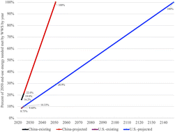 Graphical abstract: Projections of when each of 150 countries May eliminate air pollution and carbon emissions from all energy