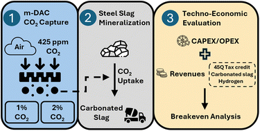 Graphical abstract: Large scale valorization of steel slag combined with membrane-based direct air capture for carbon mineralization: a techno-economic evaluation