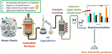Graphical abstract: Cracking behavior of upgraded waste plastic pyrolysis oil to lighter olefins (C2–C3): a study on performance, product distribution and outlook for a circular hydrocarbon economy