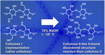Graphical abstract: Boosting the reactivity of crystalline cellulose by a cold base treatment for catalytic hydrolysis with a carbon-based catalyst