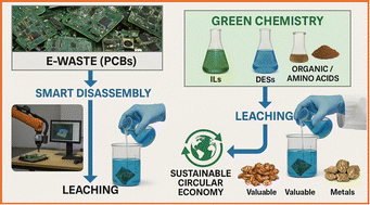 Graphical abstract: From waste to wealth: advancing e-waste transformation through chemical sciences