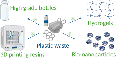 Graphical abstract: Reimagining plastic waste: sustainable depolymerization using mechanochemistry as a gateway to high-value applications