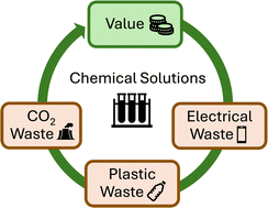 Graphical abstract: From rags to riches: the role of the chemical sciences in transforming waste into valuable products