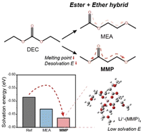 Graphical abstract: Development of non-fluorinated hybrid ester solvents for wide-temperature operation of lithium-ion batteries