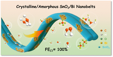 Graphical abstract: In situ construction of a crystalline/amorphous interface in SnO2/Bi nanobelts for efficient CO2 electroreduction