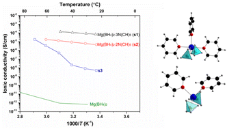 Graphical abstract: Magnesium borohydride pyridine derivatives as electrolytes for all-solid-state batteries