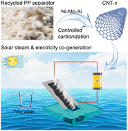 Graphical abstract: Upcycling waste polypropylene separators into carbon nanotubes for efficient interfacial solar-driven evaporation and hydroelectric power generation