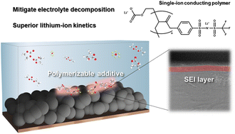 Graphical abstract: A single lithium-ion conducting monomer as a SEI-forming additive for lithium-ion batteries