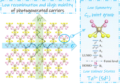 Graphical abstract: Insight into the orbital origins of anisotropic carrier mobility in TaS2X2 (X = Cl, Br, I) monolayers with highly efficient photocatalytic hydrogen evolution