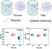 Graphical abstract: Improved storage stability of conjugated polymer solutions with a versatile Non-halogenated solvent for organic solar cells