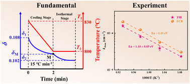 Graphical abstract: Temperature-induced relaxation for determining oxygen transport kinetics of nonstoichiometric oxides: fundamentals and experiments
