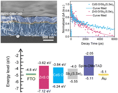 Graphical abstract: Comparative study of molecular beam epitaxy-deposited ZnS:O and CdS:O as electron-transporting materials in Sb2(S,Se)3 solar cells