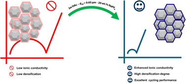 Graphical abstract: Densification and performance optimization of NaSICON solid electrolytes via a low-temperature cold sintering process with sodium ionic salt doping