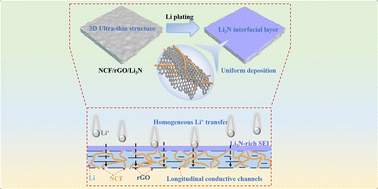 Graphical abstract: Ultra-thin anodes with controlled thickness modified using in situ Li3N for high-energy-density lithium metal batteries