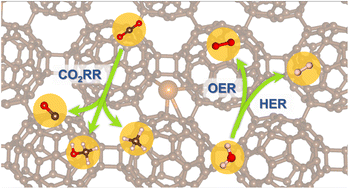 Graphical abstract: Single-atom photocatalysis based on 2D fullerene structures for water splitting and CO2 reduction
