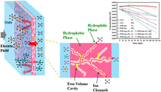 Graphical abstract: Mono-/Bi-valent anion resource recovery via electrodialysis using dual-side-chain functionalized poly(aryl ether sulfone) anion exchange membranes