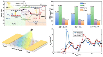 Graphical abstract: Intrinsic interlayer electric field induced switched regulatory mechanisms of photovoltaics and photocatalysis in Z-scheme In2Se3/Sb heterobilayers
