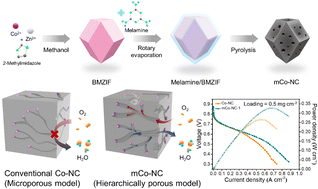Graphical abstract: Hierarchically porous Co–N–C electrocatalysts with enhanced mass transport and cobalt utilization efficiency for oxygen reduction reaction in high-performance PEMFCs