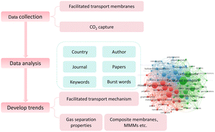 Graphical abstract: Recent progress in facilitated transport membranes for CO2 capture: a bibliometric study based on the Web of Science database