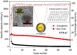 Graphical abstract: SnSe encapsulated in N-doped graphitic carbon prepared by exchange methods for a high-performance anode in potassium-ion batteries