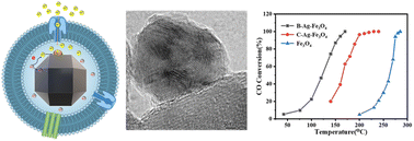 Graphical abstract: A biological pathway to synthesize Ag/Fe3O4 heterostructures with high catalytic performance