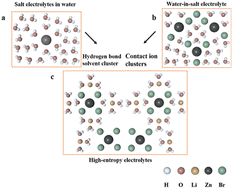 Graphical abstract: Regulating the solvation structures through a high-entropy strategy for wide-temperature zinc-ion batteries
