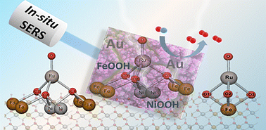 Graphical abstract: Surface amorphized in situ RuO-NiFeOOH/Au islands for electrocatalytic oxygen evolution reaction