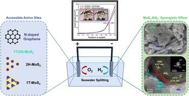 Graphical abstract: Temperature-driven phase engineering: synergistic effect between NiS2 and MoS2 coupled with N-doped graphene self-supported on carbon cloth for efficient electrocatalytic seawater splitting