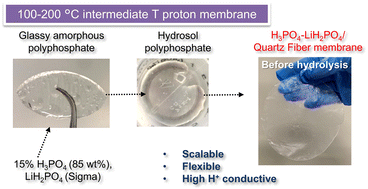 Graphical abstract: Highly conductive LiH2PO4-based solid electrolyte at intermediate temperatures through a polymerization-hydrolysis treatment