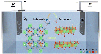 Graphical abstract: Unveiling the chemical reconstruction of Fe(OH)3-embedded Ni-MOF nanorods for enhanced oxygen evolution reaction