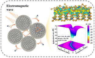 Graphical abstract: Engineering the CoSe2 phase transition in a Br-induced confined space for high-performance electromagnetic wave absorption