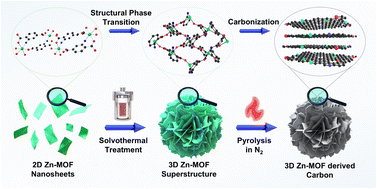 Graphical abstract: Solvent-assisted structural phase transition of Zn-MOF from 2D to 3D and its microflower-structured carbon for supercapacitors