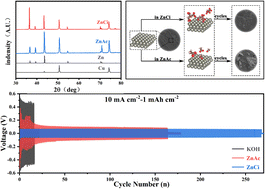 Graphical abstract: Effective inhibition of Zn dendrites in Zn–air batteries through electrolyte engineering