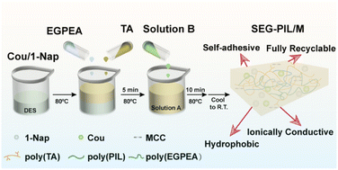 Graphical abstract: Hydrophobic, ionically conductive, self-adhesive and fully recyclable eutectogels for stretchable wearable sensors and triboelectric nanogenerators