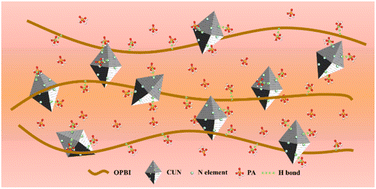 Graphical abstract: Achieving excellent proton conductivity and power density by introducing stable nitrogen-rich carbonized metal–organic frameworks into high-temperature proton exchange membranes