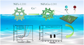 Graphical abstract: Ga doping enhances the oxygen evolution reaction performance and stability of NiFe layered double hydroxides