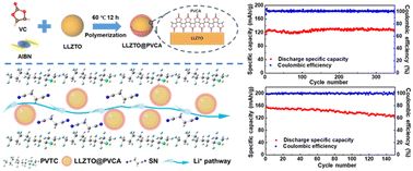 Graphical abstract: Enhancing ionic conductivity and electrochemical stability via an ultrathin coating for interfacial side reaction suppression
