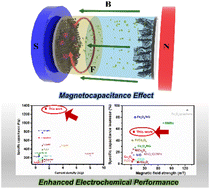 Graphical abstract: Superior magnetocapacitance in ferro/ferrimagnetic Fe3O4/Fe/Fe3C integrated N-doped carbon hybrid nanostructures under mild magnetic fields