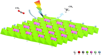 Graphical abstract: Ag single-atom modification of MgAl-LDH to enhance the CH4 product selectivity in CO2 reduction: a DFT study