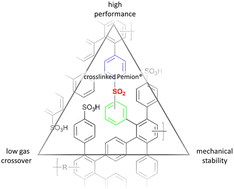 Graphical abstract: Crosslinked sulfonated polyphenylenes: overcoming the performance–gas permeation–stability trilemma in water electrolyzers