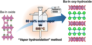Graphical abstract: Thermally stable proton-conducting oxy-hydroxides synthesized in concentrated water vapor