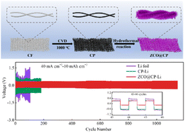 Graphical abstract: A lithiophilic bimetallic oxide interlayer enabling high-rate and dendrite-free lithium metal anodes