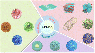 Graphical abstract: Exploring the influence of morphological variations in M/CeO2 catalysts for enhanced CO2 hydrogenation to C1 products