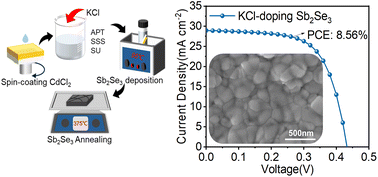 Graphical abstract: High-performance antimony selenide solar cells enabled by in situ potassium doping
