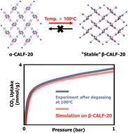 Graphical abstract: Thermally-induced phase transformations of CALF-20: insights into its phase stability and carbon capture properties