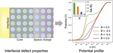 Graphical abstract: A unified and consistent electrical double layer model for the treatment of core and space charge layers in solid electrolytes