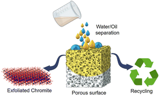 Graphical abstract: Recyclable layered chromite-based porous film for water cleaning