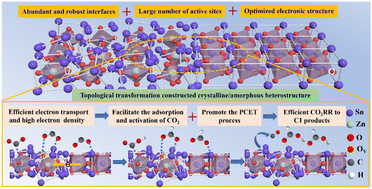Graphical abstract: The construction of a c-SnO2/a-ZnSnO3 heterostructure with abundant interfaces through topological transformation for efficient electrocatalytic CO2 reduction