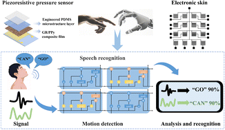 Graphical abstract: Flexible pressure sensors based on electrospun PAN fiber films incorporated with graphene/polypyrrole composites and engineered PDMS microstructures